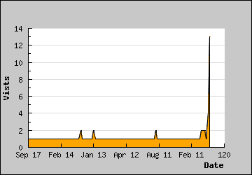 Visits Per Day