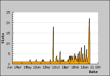 Visits Per Day