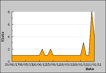 Visits Per Day