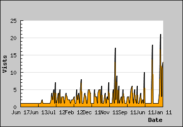 Visits Per Day