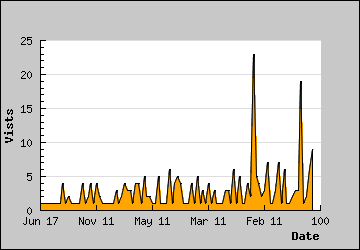 Visits Per Day