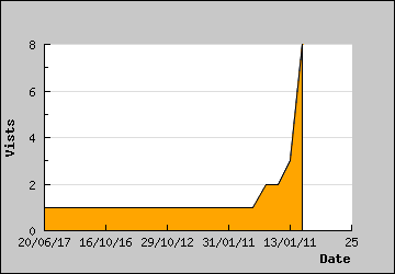 Visits Per Day