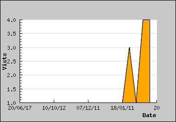 Visits Per Day