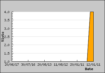 Visits Per Day