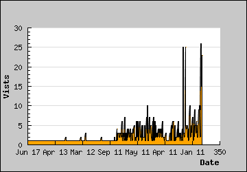 Visits Per Day