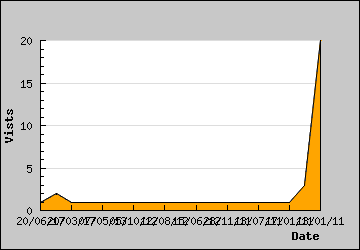 Visits Per Day