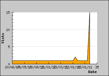 Visits Per Day