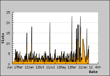 Visits Per Day