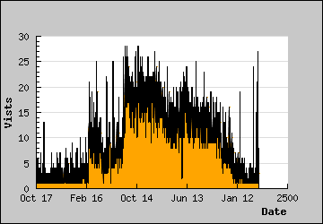 Visits Per Day