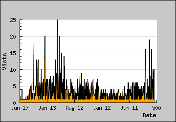 Visits Per Day