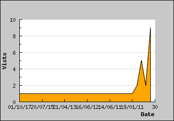 Visits Per Day