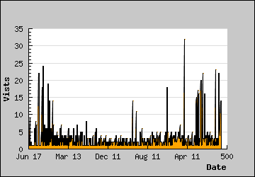 Visits Per Day