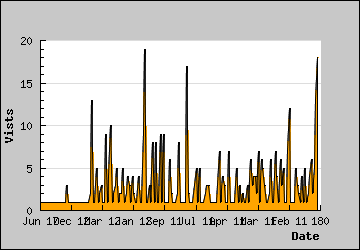 Visits Per Day