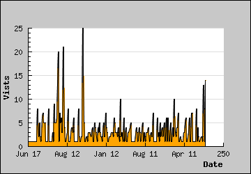 Visits Per Day