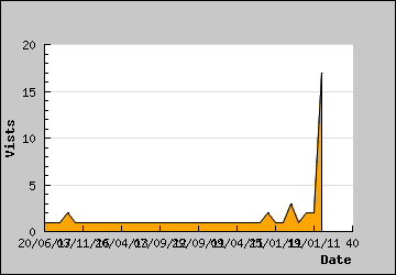 Visits Per Day