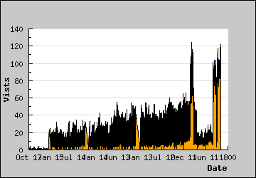 Visits Per Day