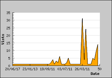 Visits Per Day