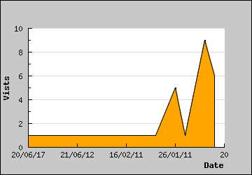 Visits Per Day