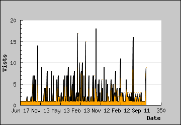 Visits Per Day