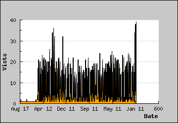 Visits Per Day