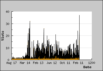 Visits Per Day