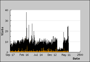 Visits Per Day