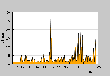 Visits Per Day