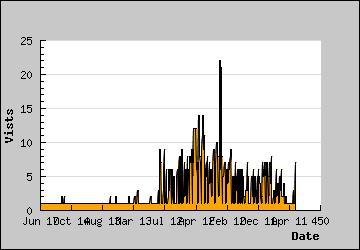 Visits Per Day