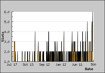 Visits Per Day