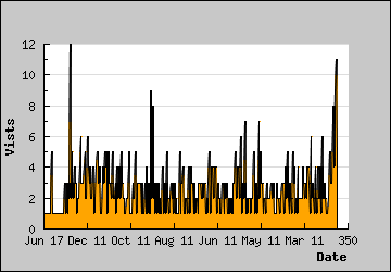 Visits Per Day