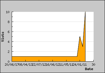 Visits Per Day