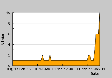 Visits Per Day