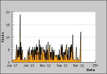 Visits Per Day