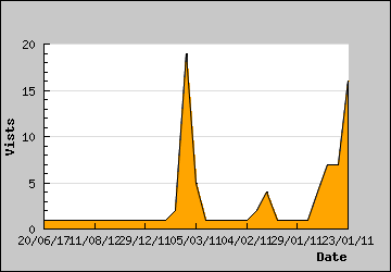 Visits Per Day