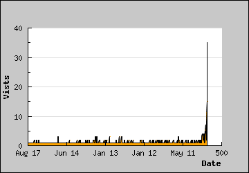 Visits Per Day