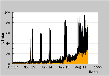 Visits Per Day