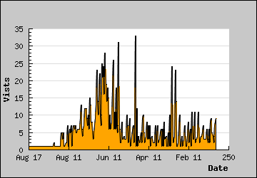 Visits Per Day