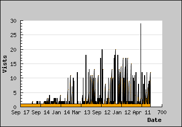 Visits Per Day