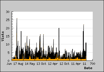 Visits Per Day