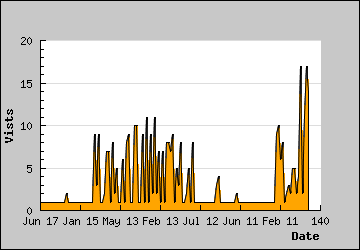 Visits Per Day