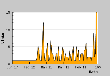 Visits Per Day