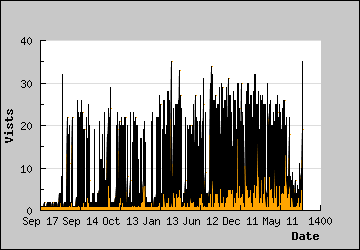 Visits Per Day