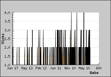 Visits Per Day