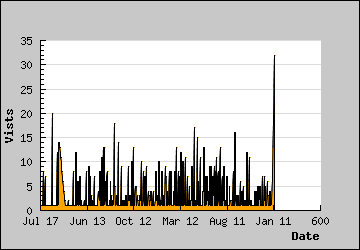 Visits Per Day