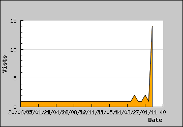 Visits Per Day