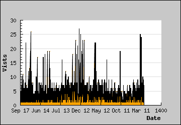 Visits Per Day