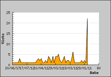 Visits Per Day