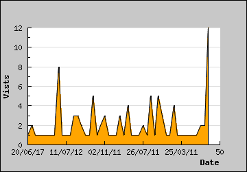 Visits Per Day