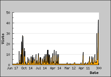 Visits Per Day