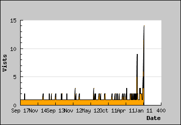 Visits Per Day